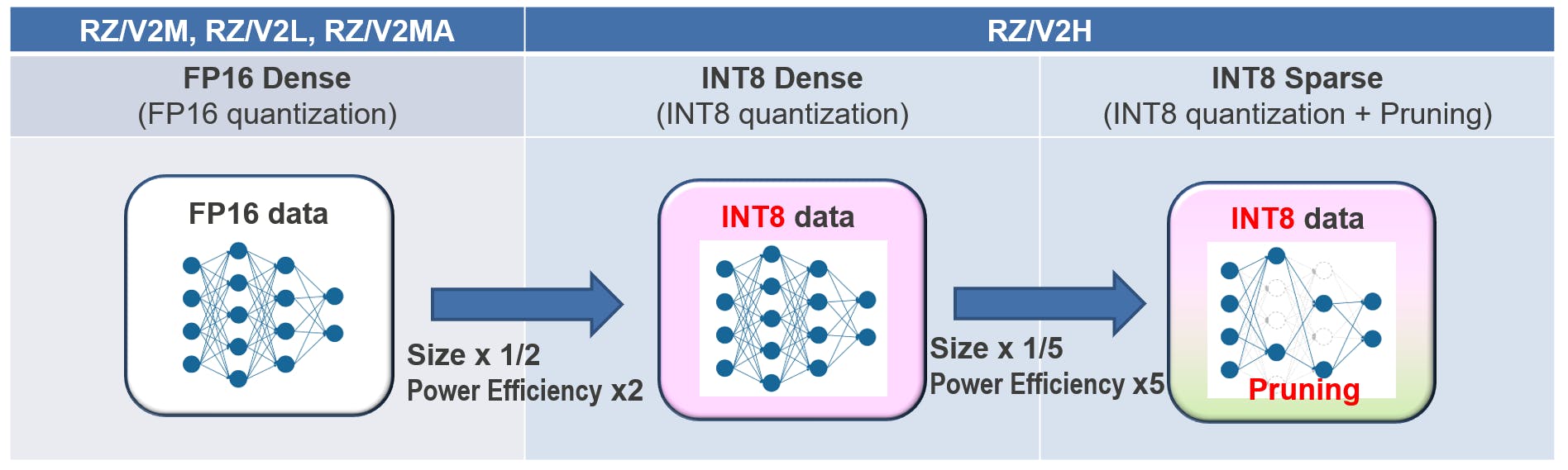 4. Using INT8 data and unstructured pruning provides up to a 10X improvement in power efficiency for AI/ML chores.