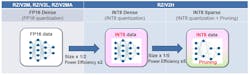 4. Using INT8 data and unstructured pruning provides up to a 10X improvement in power efficiency for AI/ML chores. 4. Using INT8 data and unstructured pruning provides up to a 10X improvement in power efficiency for AI/ML chores.