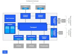 1. Arteris’s Ncore tool can create cache-coherent and non-coherent networks. 1. Arteris’s Ncore tool can create cache-coherent and non-coherent networks.