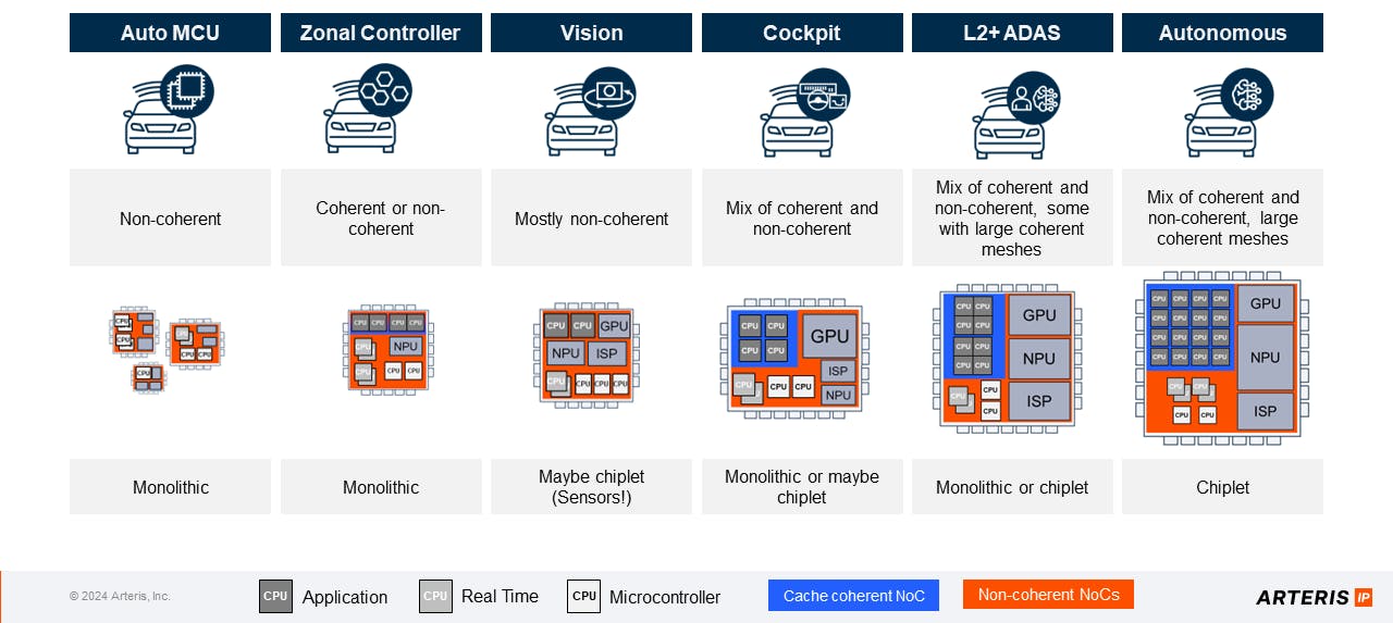 2. The Ncore NOC creation tool can address conventional and chiplet-based SoC design.