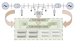 Shown is a schematic diagram of a load aggregator (LA)-integrated multi-area smart grid. (Image courtesy of Reference 2)