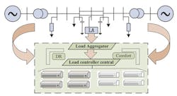 Shown is a schematic diagram of a load aggregator (LA)-integrated multi-area smart grid. (Image courtesy of Reference 2) Shown is a schematic diagram of a load aggregator (LA)-integrated multi-area smart grid. (Image courtesy of Reference 2)