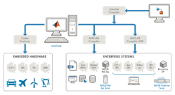 This illustration shows the integration of MATLAB and Simulink with multiple programming languages for two main use cases&mdash;embedded hardware and enterprise systems&mdash;that involve software integrations.