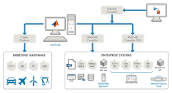 This illustration shows the integration of MATLAB and Simulink with multiple programming languages for two main use cases—embedded hardware and enterprise systems—that involve software integrations. This illustration shows the integration of MATLAB and Simulink with multiple programming languages for two main use cases—embedded hardware and enterprise systems—that involve software integrations.