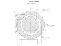 1. Cross-sectional view of a two-phase machine with distributed windings represented by single-turn coils. (Credit: Herbert H. Woodson and James R. Melcher, “Electromechanical Dynamics, Part 1: Discrete Systems,” page 112, John Wiley & Sons, 1968) 1. Cross-sectional view of a two-phase machine with distributed windings represented by single-turn coils. (Credit: Herbert H. Woodson and James R. Melcher, “Electromechanical Dynamics, Part 1: Discrete Systems,” page 112, John Wiley & Sons, 1968)