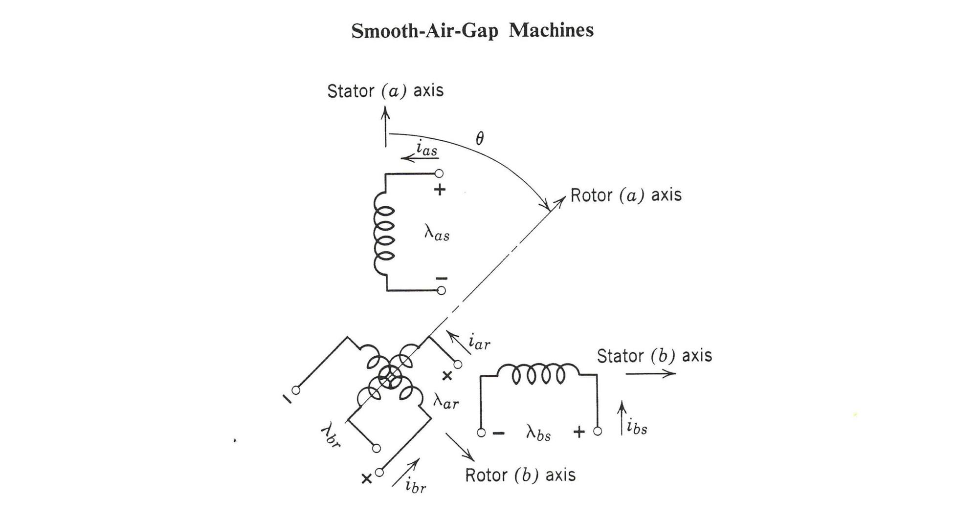2. Schematic respresentation of balanced two-phase machine showing relative orientations of magnetic axes. (Credit: Herbert H. Woodson and James R. Melcher, &ldquo;Electromechanical Dynamics, Part 1: Discrete Systems,&rdquo; page 113, John Wiley & Sons, 1968)
