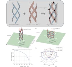 3. Design of a bi-stable reconfigurable QFH antenna: (a) Antenna structure and topology. (b) Antenna reconfiguration concept and mechanism. (c) Relationship between helix height and radius for the length of the strip (l = 188.5 mm) and the total number of turns (N = 0.5). (d) Radiation pattern variation as a function of radius at 1.1 GHz. 3. Design of a bi-stable reconfigurable QFH antenna: (a) Antenna structure and topology. (b) Antenna reconfiguration concept and mechanism. (c) Relationship between helix height and radius for the length of the strip (l = 188.5 mm) and the total number of turns (N = 0.5). (d) Radiation pattern variation as a function of radius at 1.1 GHz.