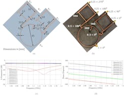 5. Design of QFH antenna feeding network: (a) Proposed feeding network with its dimensions. (b) Fabricated feeding network with amplitude and phase distribution on each port. (c) Simulated and measured S-parameters of the feeding network. (d) The simulated and measured phase difference between different ports. 5. Design of QFH antenna feeding network: (a) Proposed feeding network with its dimensions. (b) Fabricated feeding network with amplitude and phase distribution on each port. (c) Simulated and measured S-parameters of the feeding network. (d) The simulated and measured phase difference between different ports.