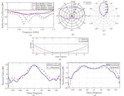6. Comparison between measured and predicted antenna performance in the two operating states at 1.1 GHz: (a) Reflection coefficient. (b) The normalized measured and simulated radiation pattern for State 1. c) The normalized measured and simulated radiation pattern for State 2. (d) Measured and simulated axial ratio in dB for State 2. (e) Comparison between measured and simulated realized gain at the operational frequency and for the azimuthal angle (phi = 0) plane cut for variable elevation angle (theta) for State 2 and (f) State 1. 6. Comparison between measured and predicted antenna performance in the two operating states at 1.1 GHz: (a) Reflection coefficient. (b) The normalized measured and simulated radiation pattern for State 1. c) The normalized measured and simulated radiation pattern for State 2. (d) Measured and simulated axial ratio in dB for State 2. (e) Comparison between measured and simulated realized gain at the operational frequency and for the azimuthal angle (phi = 0) plane cut for variable elevation angle (theta) for State 2 and (f) State 1.