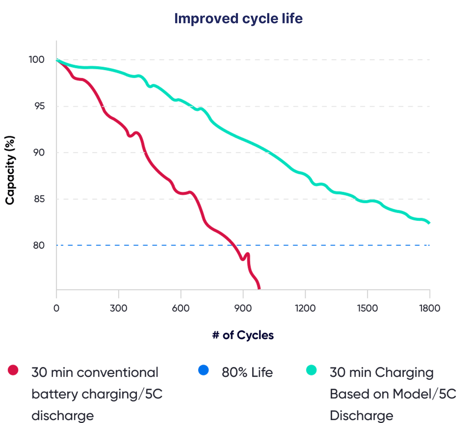 Efficient battery use and charging can deliver up to 3X more battery life.