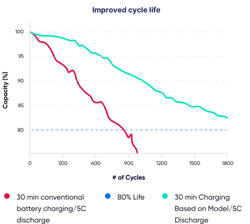 Efficient battery use and charging can deliver up to 3X more battery life. Efficient battery use and charging can deliver up to 3X more battery life.