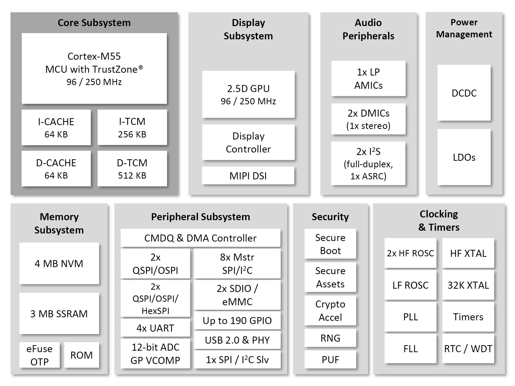 The Apollo510, based on Arm&rsquo;s Cortex-M55, is implemented with Ambiq&rsquo;s low-power, subthreshold optimized technology.