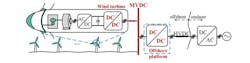 Shown is a schematic for an offshore all-DC wind power system. (Image courtesy of Reference 6) Shown is a schematic for an offshore all-DC wind power system. (Image courtesy of Reference 6)