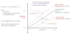 Comparing true or actual OCV to measurement error.