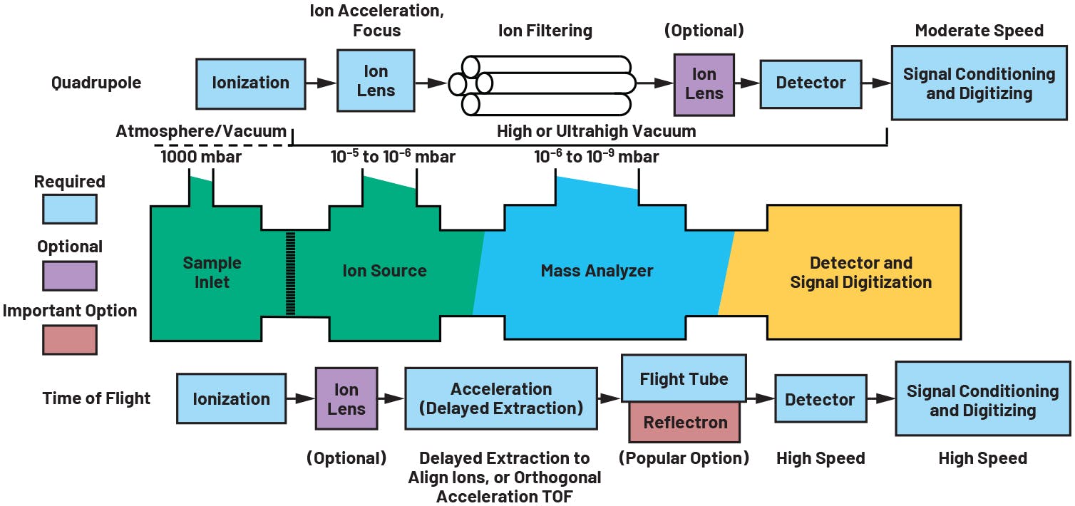 1. Major blocks of quadrupole and ToF MS.