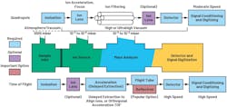 1. Major blocks of quadrupole and ToF MS. 1. Major blocks of quadrupole and ToF MS.