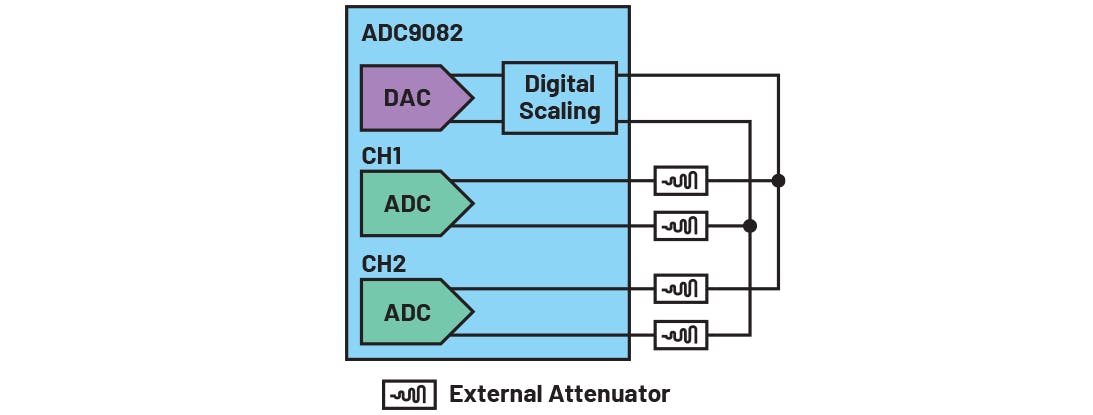 3. This is a block diagram for high-speed ADC test using the AD9082.
