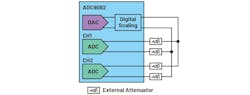 3. This is a block diagram for high-speed ADC test using the AD9082.