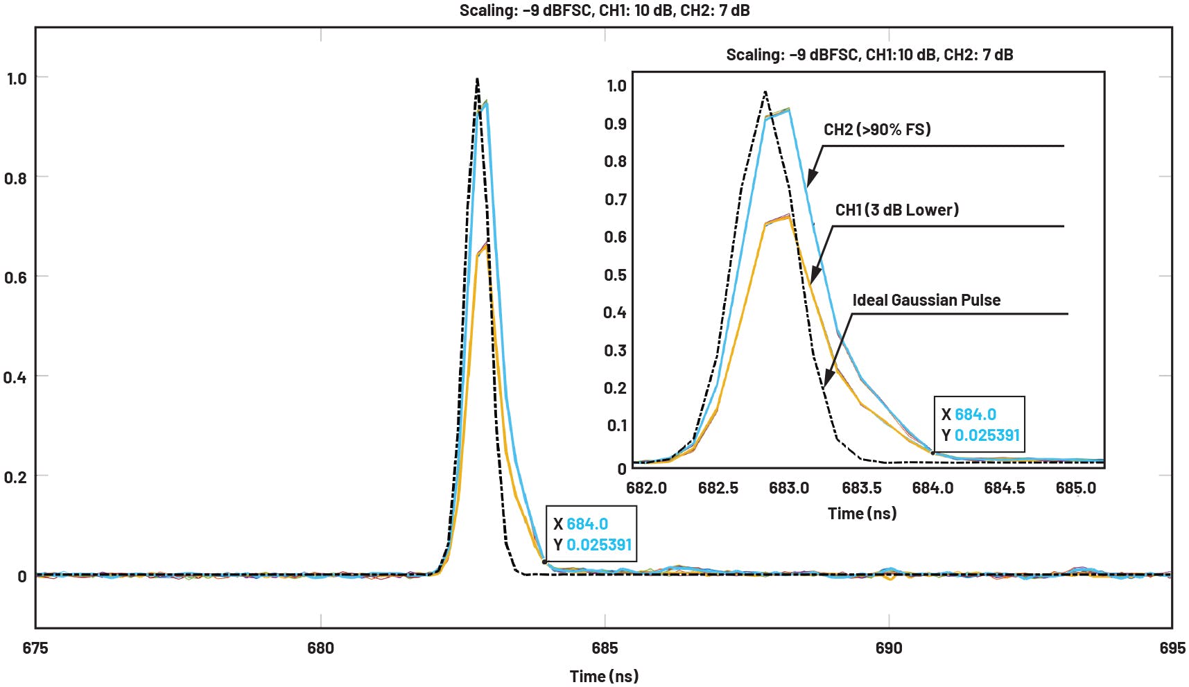 4. Overlap of the 10 repeats demonstrated high reproducibility of the data acquisition.