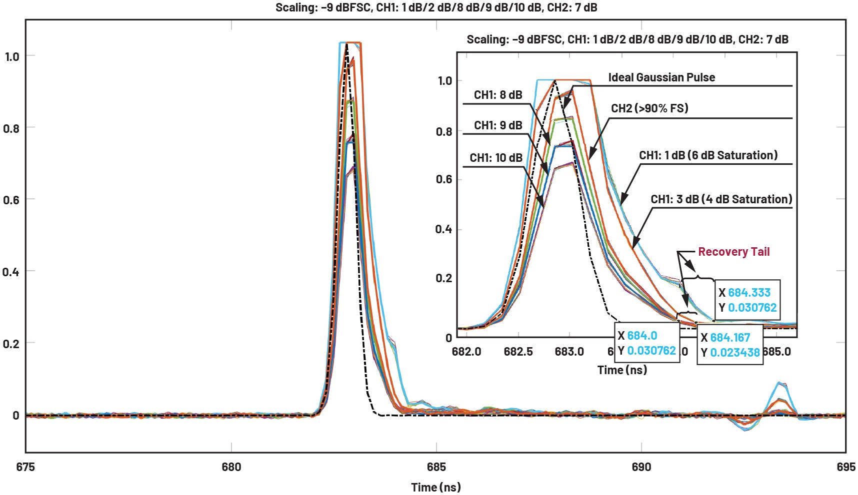5. Overlap of five test cases with either saturation or over attenuation.