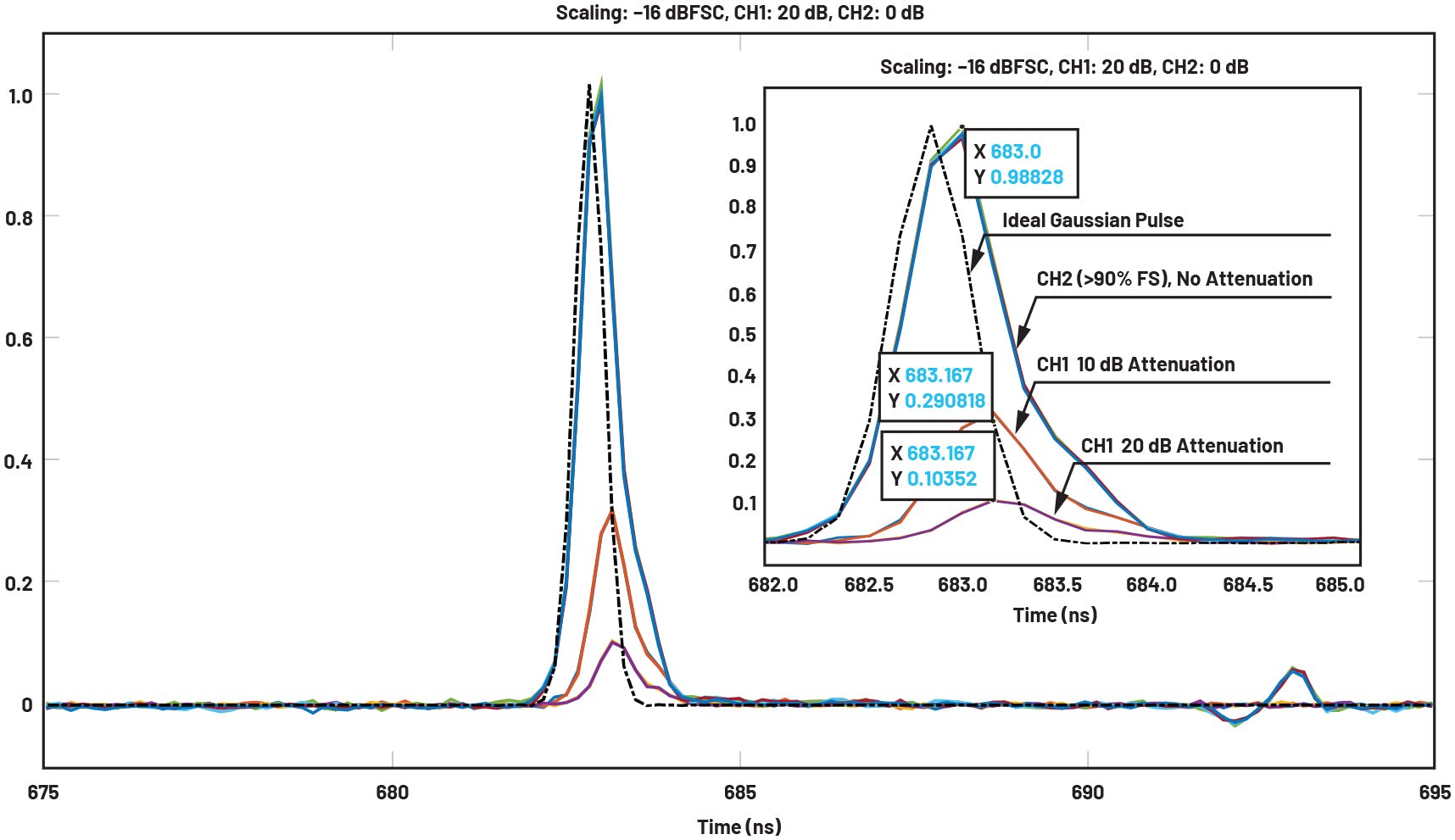 6. Test cases with input attenuated by 10 dB and 20 dB.