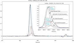 6. Test cases with input attenuated by 10 dB and 20 dB. 6. Test cases with input attenuated by 10 dB and 20 dB.