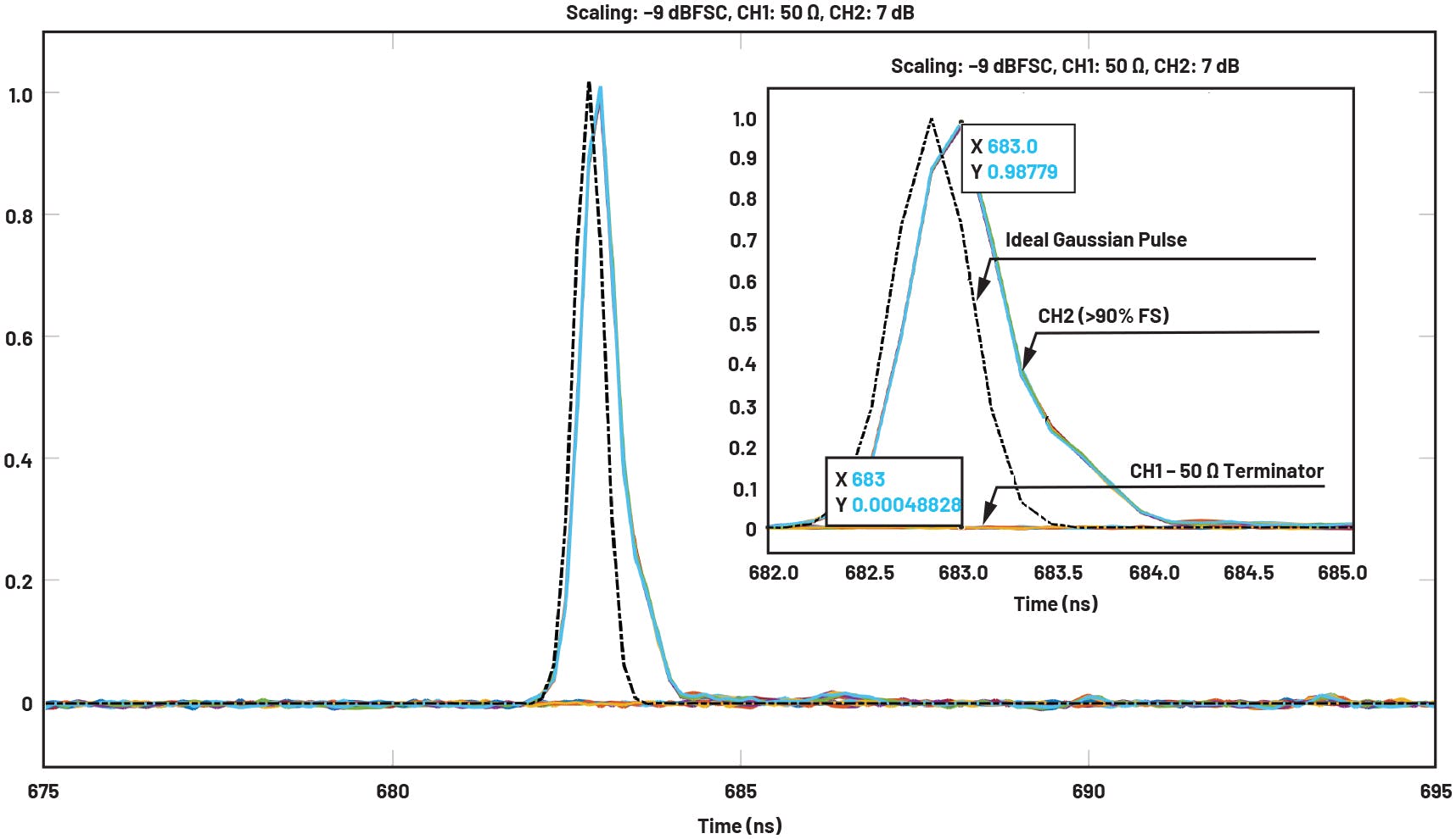 7. Noise-floor measurement that connects CH1 with 50-&ohm; terminator.