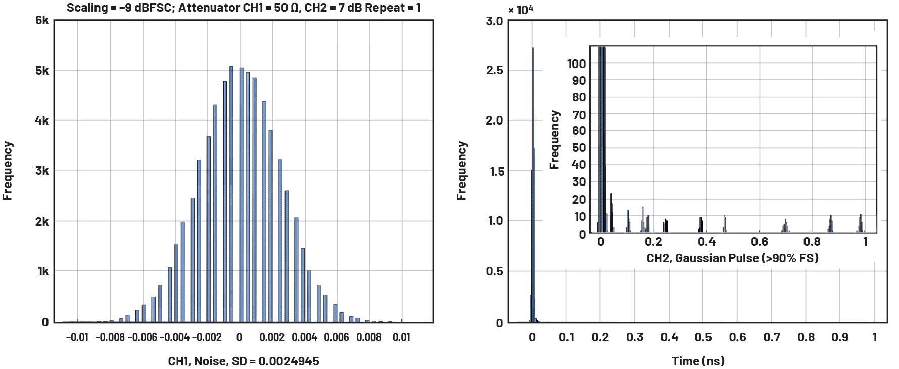 8. Histograms of noise-floor (CH1, left) and FS signal (CH2, right) measurement.