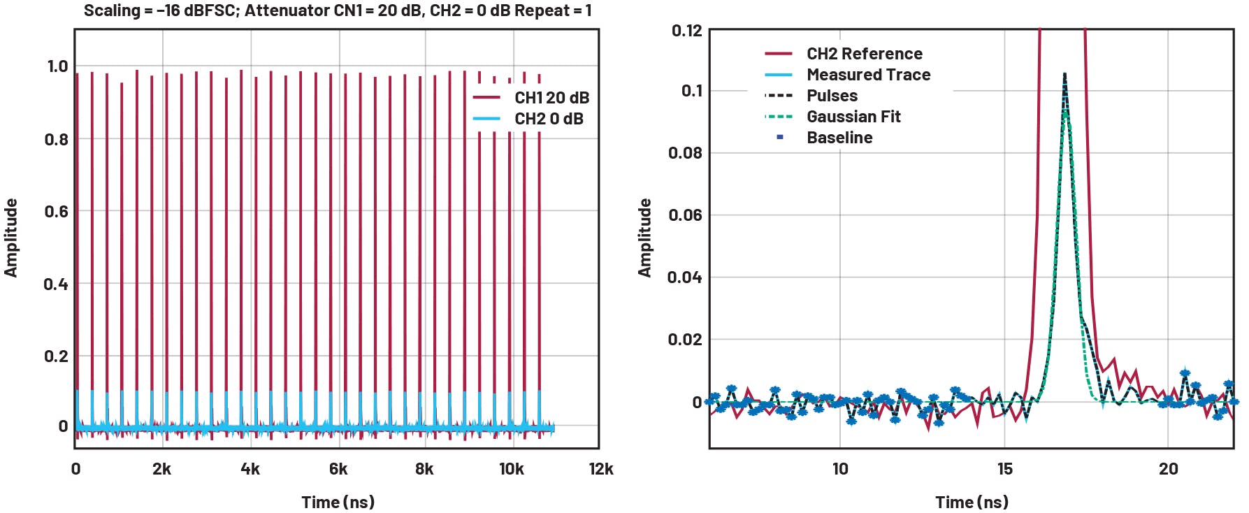 9. Pulse and baseline segmentation for FWHM and SNR measurement for the test case of input at 10% FS.