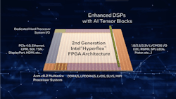 1. The Agilex 5 includes AI-enhanced DSP blocks. 1. The Agilex 5 includes AI-enhanced DSP blocks.