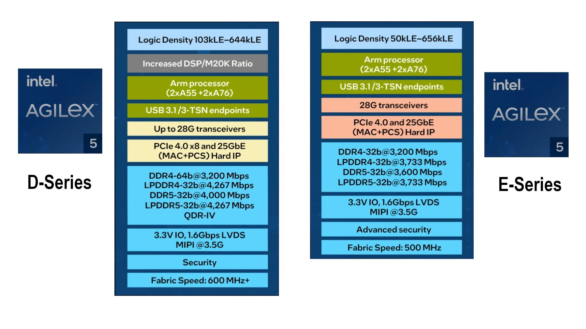 The Intel Altera Agilex 5 FPGA Family Features AI-Enhanced