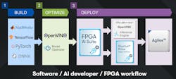 3. AI tools are part of the FPGA development flow. 3. AI tools are part of the FPGA development flow.