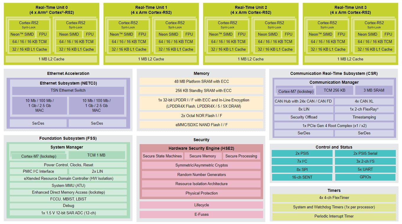 The S32N55, based on Arm&rsquo;s Cortex-R52 CPU cores, clocks at 1.2 GHz and can be configured for split or lockstep operation.