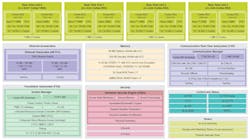 The S32N55, based on Arm’s Cortex-R52 CPU cores, clocks at 1.2 GHz and can be configured for split or lockstep operation. The S32N55, based on Arm’s Cortex-R52 CPU cores, clocks at 1.2 GHz and can be configured for split or lockstep operation.