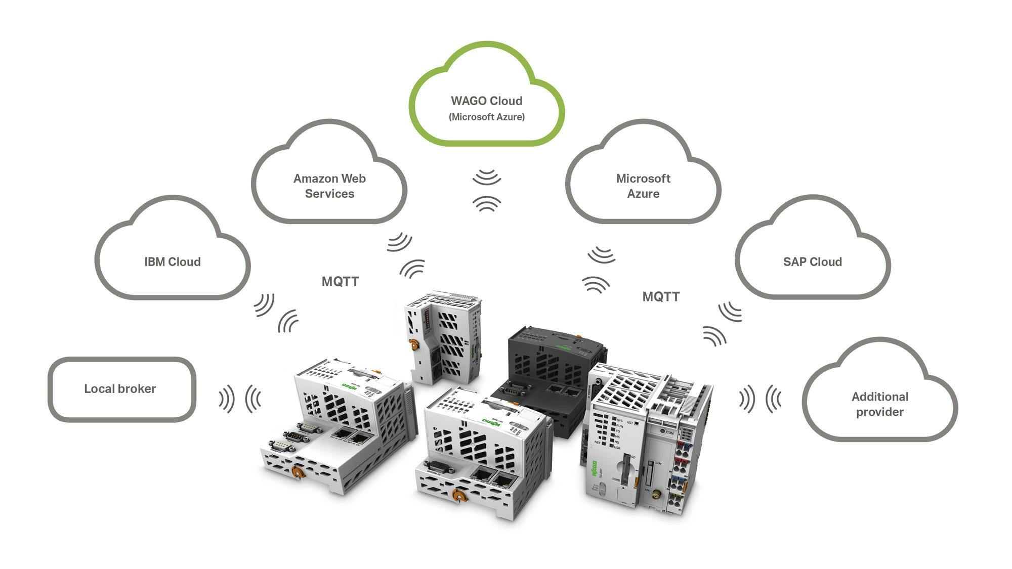 1. Cloud connectivity in the IIoT.