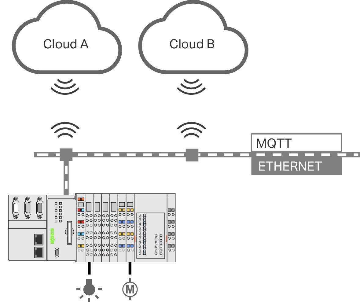 2. This setup shows an example of multi-cloud connectivity.