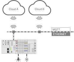 2. This setup shows an example of multi-cloud connectivity.