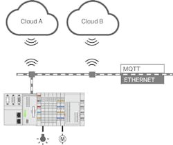 2. This setup shows an example of multi-cloud connectivity. 2. This setup shows an example of multi-cloud connectivity.