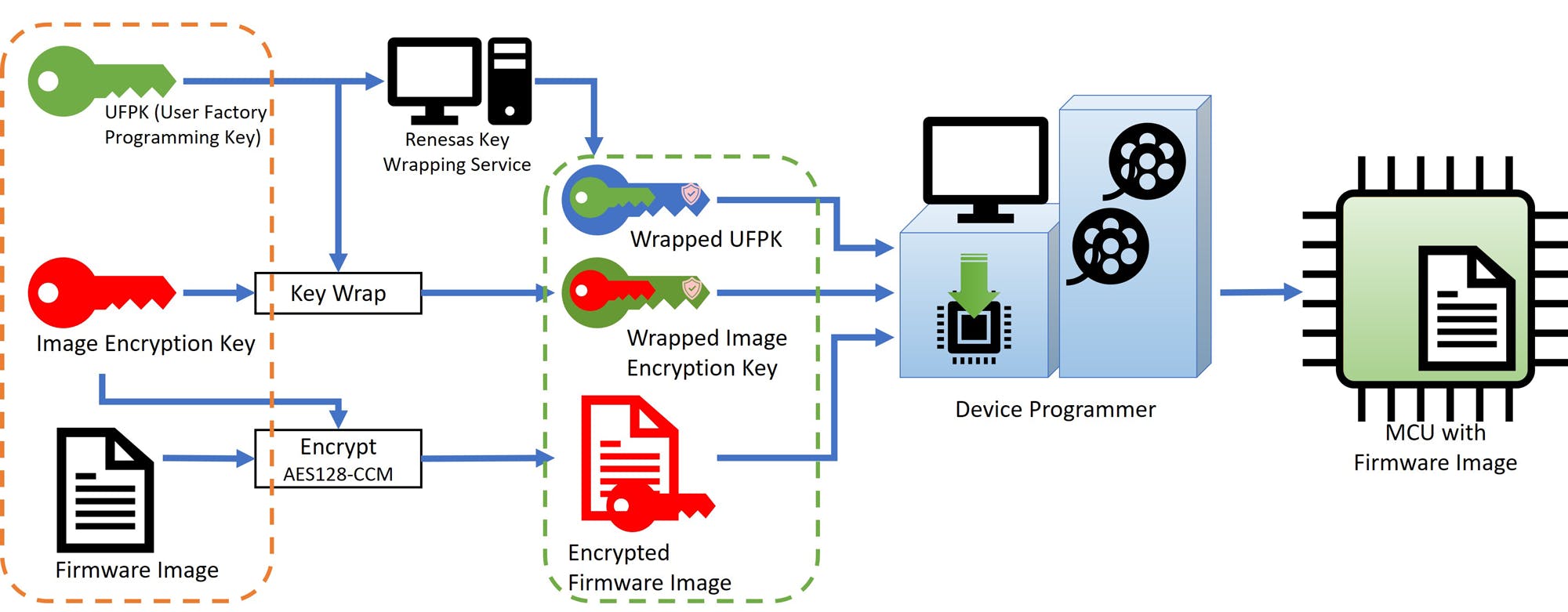 Secure factory programming guarantees genuine silicon and provides IP protection.