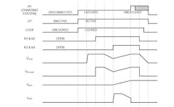 3. This is the sequence of events that the NACS/SAE J3400 interface undergoes during a DC charging cycle. 3. This is the sequence of events that the NACS/SAE J3400 interface undergoes during a DC charging cycle.
