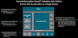 1. AMD’s Versal Gen 2 retains the overall architecture of Gen 1 but provides significantly more performance and functionality from more hard Arm cores to faster artificial intelligence engines. 1. AMD’s Versal Gen 2 retains the overall architecture of Gen 1 but provides significantly more performance and functionality from more hard Arm cores to faster artificial intelligence engines.
