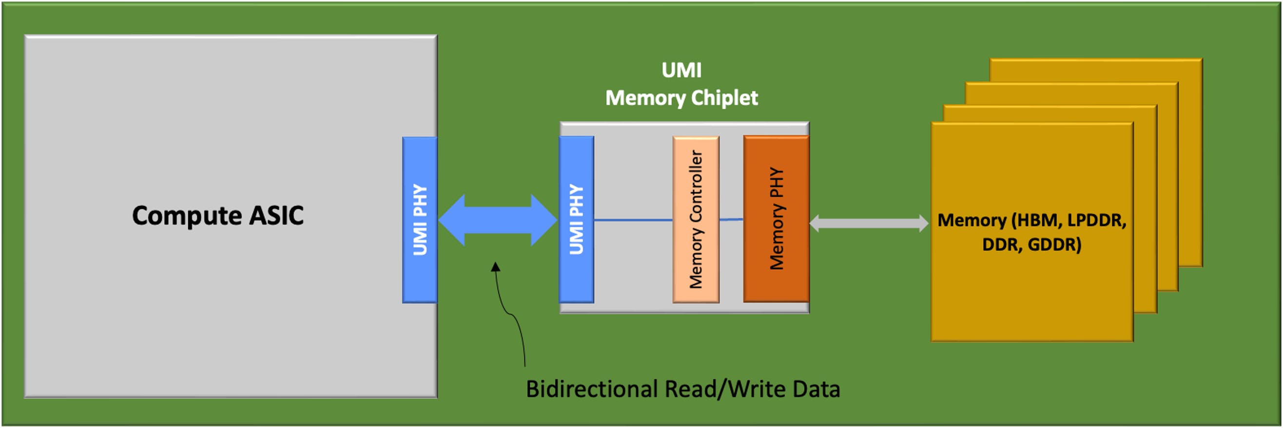 UMI is a universal D2D memory interface that maximizes precious ASIC real estate, reduces ASIC design cycles, and achieves significantly higher beachfront bandwidth.