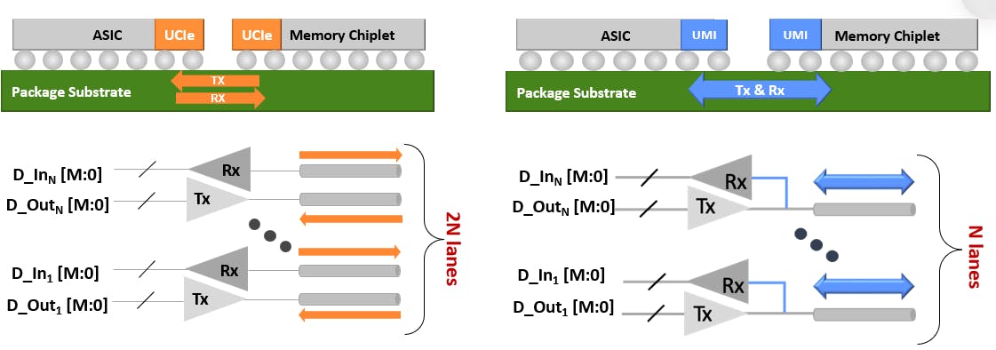 UMI (right) achieves 2X greater memory bandwidth efficiency compared to UCIe (left). While UCIe D2D PHY is unidirectional (each port supports either Tx or Rx), UMI D2D PHY is bidirectional: Each port supports Tx and Rx.