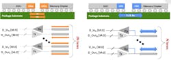 UMI (right) achieves 2X greater memory bandwidth efficiency compared to UCIe (left). While UCIe D2D PHY is unidirectional (each port supports either Tx or Rx), UMI D2D PHY is bidirectional: Each port supports Tx and Rx.