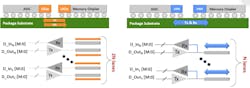 UMI (right) achieves 2X greater memory bandwidth efficiency compared to UCIe (left). While UCIe D2D PHY is unidirectional (each port supports either Tx or Rx), UMI D2D PHY is bidirectional: Each port supports Tx and Rx. UMI (right) achieves 2X greater memory bandwidth efficiency compared to UCIe (left). While UCIe D2D PHY is unidirectional (each port supports either Tx or Rx), UMI D2D PHY is bidirectional: Each port supports Tx and Rx.