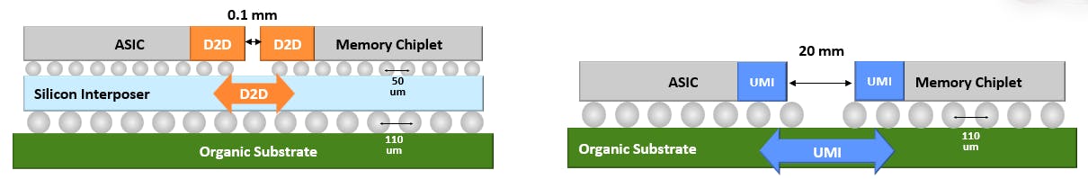 UMI on standard packaging delivers advanced packaging performance.