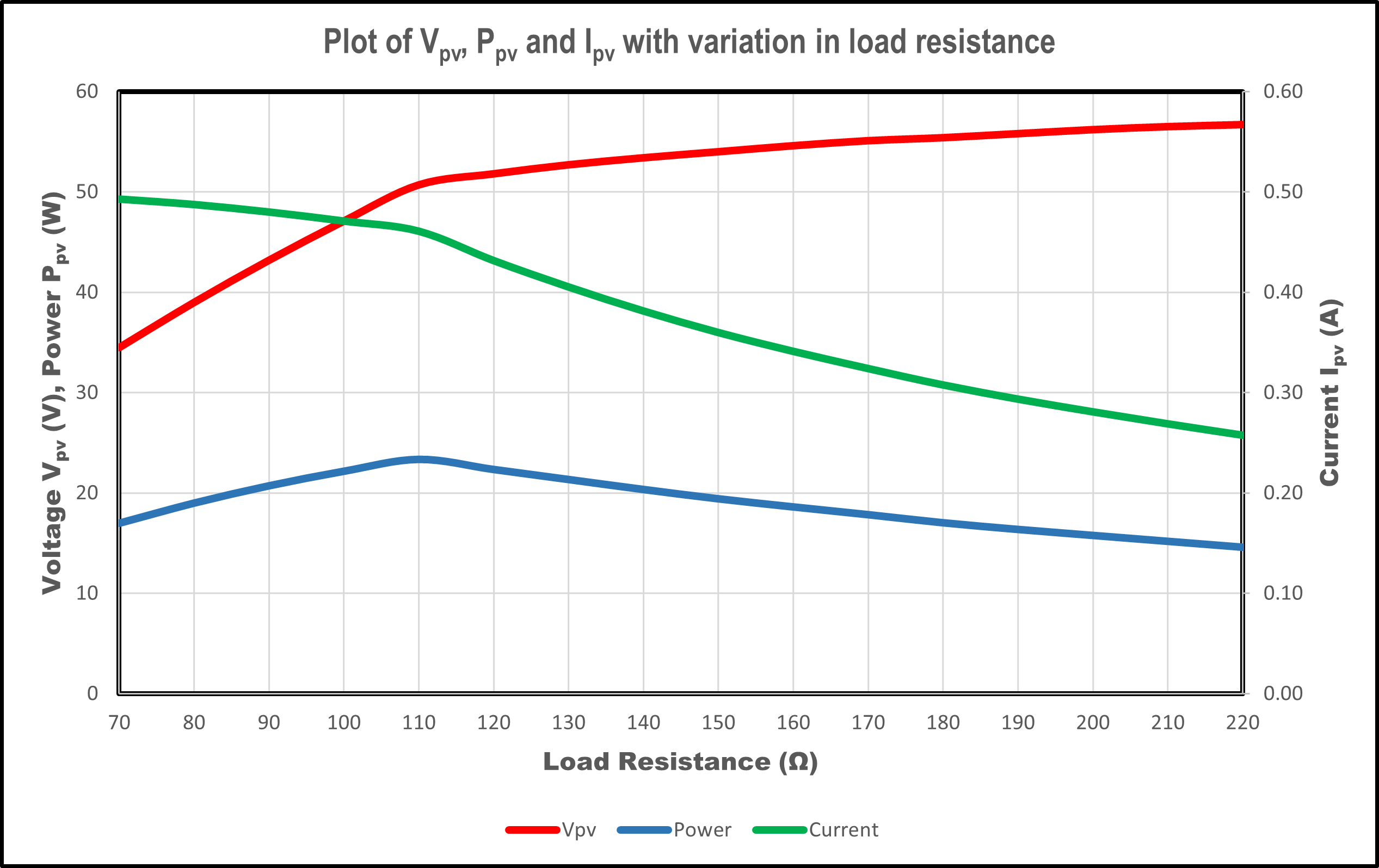 2. The chart shows the characterization of the PV array under constant sunlight intensity.