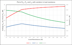 2. The chart shows the characterization of the PV array under constant sunlight intensity.