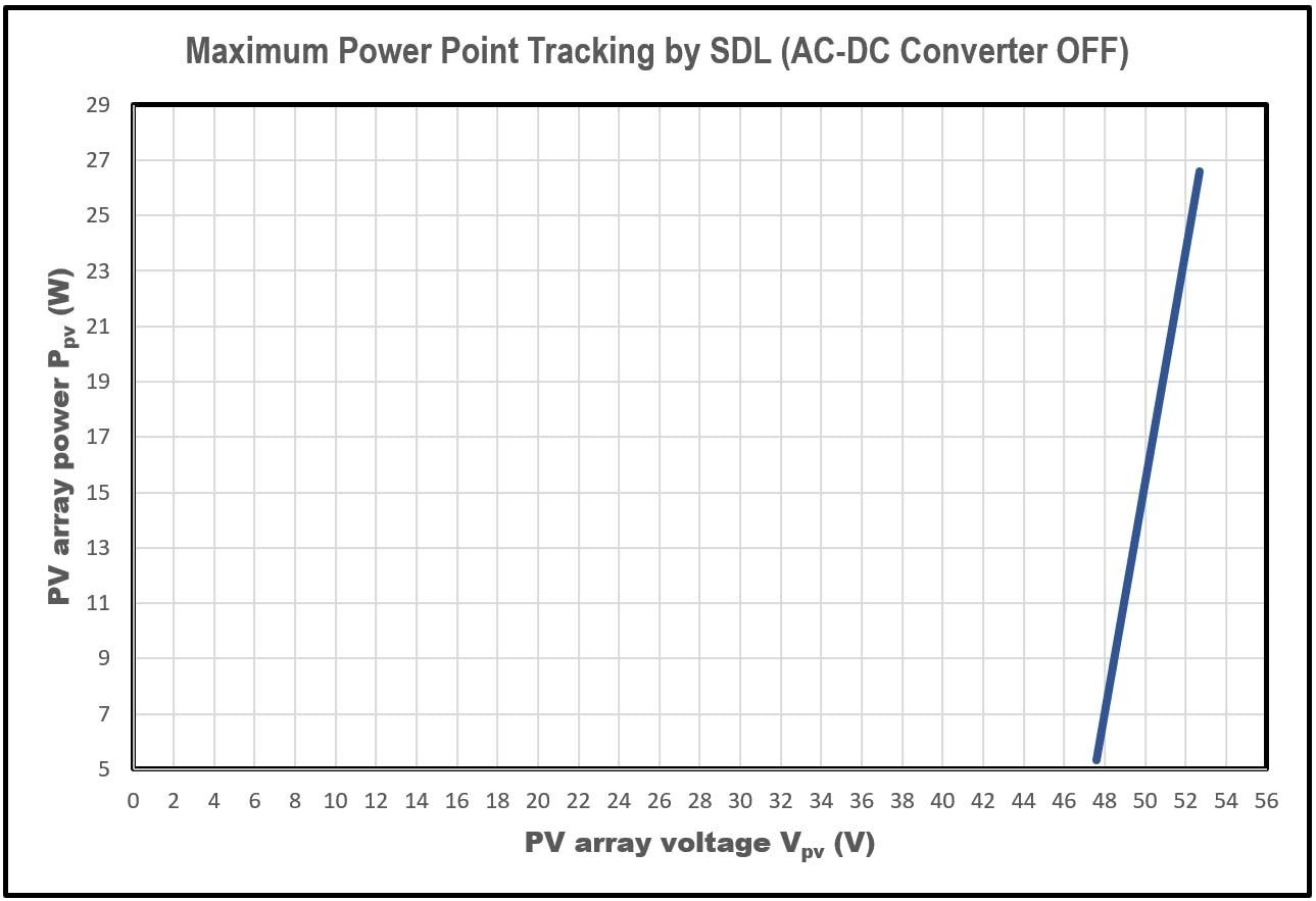 4. The plot shows the PV array power versus Vpv voltage for the SDL with the converter OFF.
