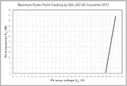 4. The plot shows the PV array power versus Vpv voltage for the SDL with the converter OFF.